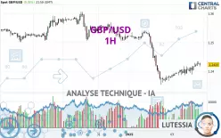 GBP/USD - 1H