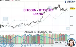 BITCOIN - BTC/USD - Dagelijks