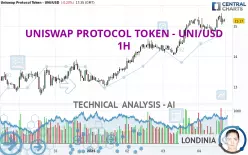 UNISWAP PROTOCOL TOKEN - UNI/USD - 1H