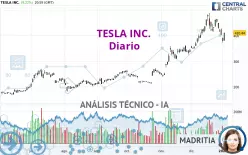 TESLA INC. - Dagelijks