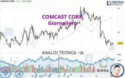 COMCAST CORP. - Dagelijks