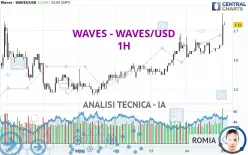 WAVES - WAVES/USD - 1H