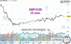 GBP/USD - 15 min.