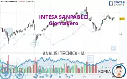 INTESA SANPAOLO - Giornaliero