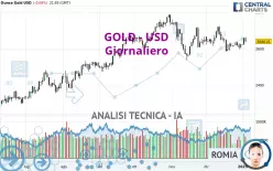 GOLD - USD - Giornaliero