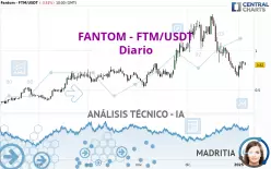 FANTOM - FTM/USDT - Dagelijks