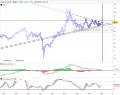 WTI CRUDE OIL - Maandelijks