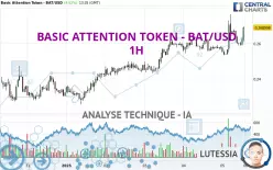 BASIC ATTENTION TOKEN - BAT/USD - 1 uur