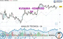 KUSAMA - KSM/USD - 1H