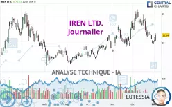 IREN LTD. - Dagelijks