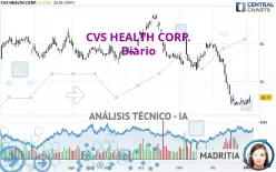 CVS HEALTH CORP. - Giornaliero