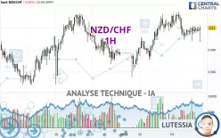 NZD/CHF - 1 uur