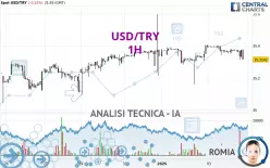 USD/TRY - 1H