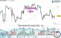 CAD/ZAR - 1 uur