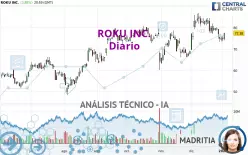 ROKU INC. - Giornaliero