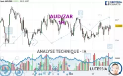 AUD/ZAR - 1H