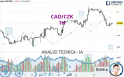 CAD/CZK - 1H