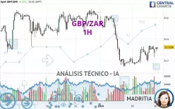 GBP/ZAR - 1H