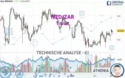 NZD/ZAR - 1 uur