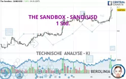 THE SANDBOX - SAND/USD - 1 Std.