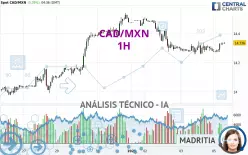 CAD/MXN - 1 uur