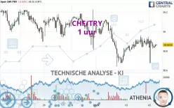 CHF/TRY - 1 uur