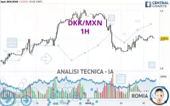 DKK/MXN - 1H