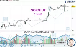 NOK/HUF - 1 uur