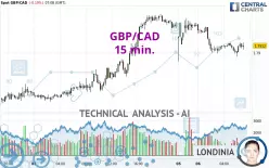 GBP/CAD - 15 min.