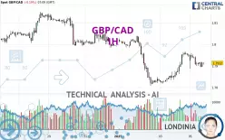 GBP/CAD - 1H