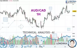 AUD/CAD - 1H