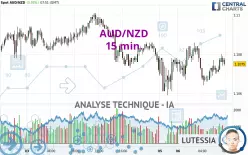 AUD/NZD - 15 min.