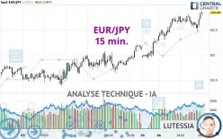 EUR/JPY - 15 min.