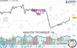 GBP/USD - 1H