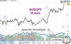 AUD/JPY - 15 min.