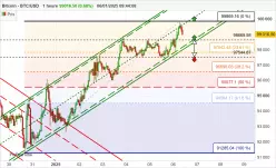 BITCOIN - BTC/USD - 1 Std.