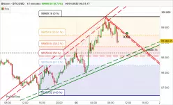 BITCOIN - BTC/USD - 15 min.