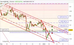 EUR/USD - 2 uur