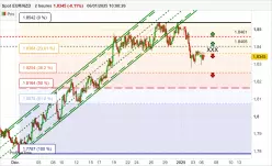 EUR/NZD - 2H