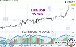 EUR/USD - 15 min.