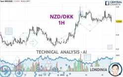 NZD/DKK - 1H