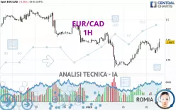 EUR/CAD - 1H