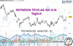 INFINEON TECH.AG NA O.N. - Täglich