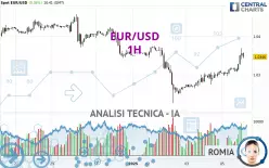 EUR/USD - 1H