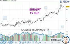 EUR/JPY - 15 min.