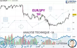 EUR/JPY - 1H