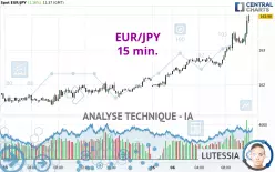 EUR/JPY - 15 min.