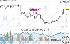 EUR/JPY - 1H