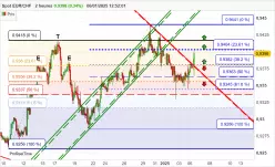 EUR/CHF - 2H