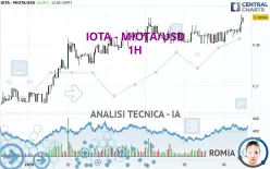 IOTA - MIOTA/USD - 1H